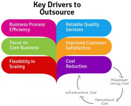 Business Process Outsourcing Services