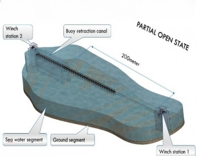 Automatic Retractable Barrier System